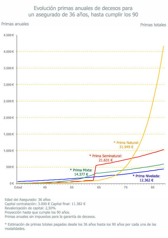Evolucion Prima naturales de decesos para un asegurado de 36 años